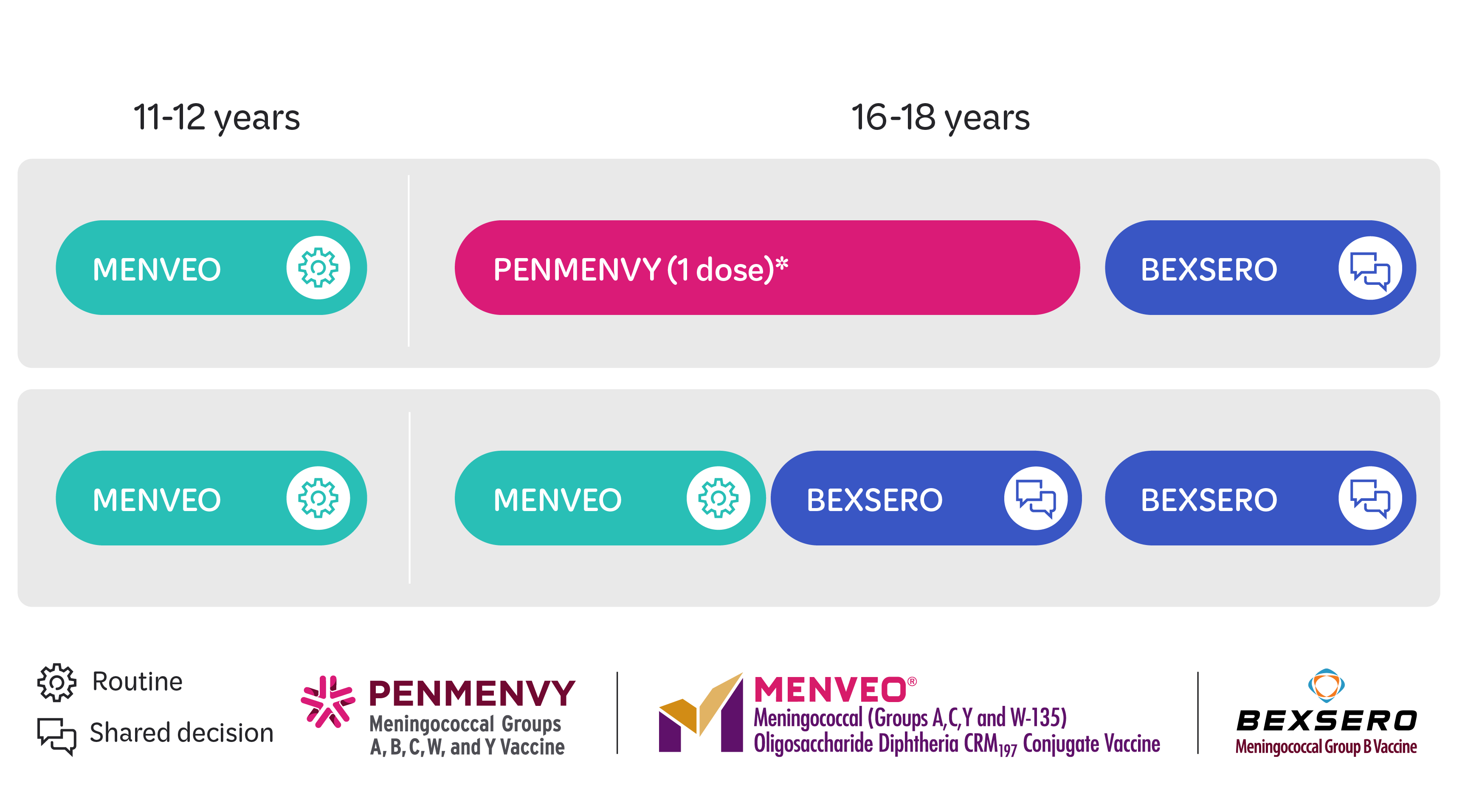 Infographic showing vaccine recommendations by age group