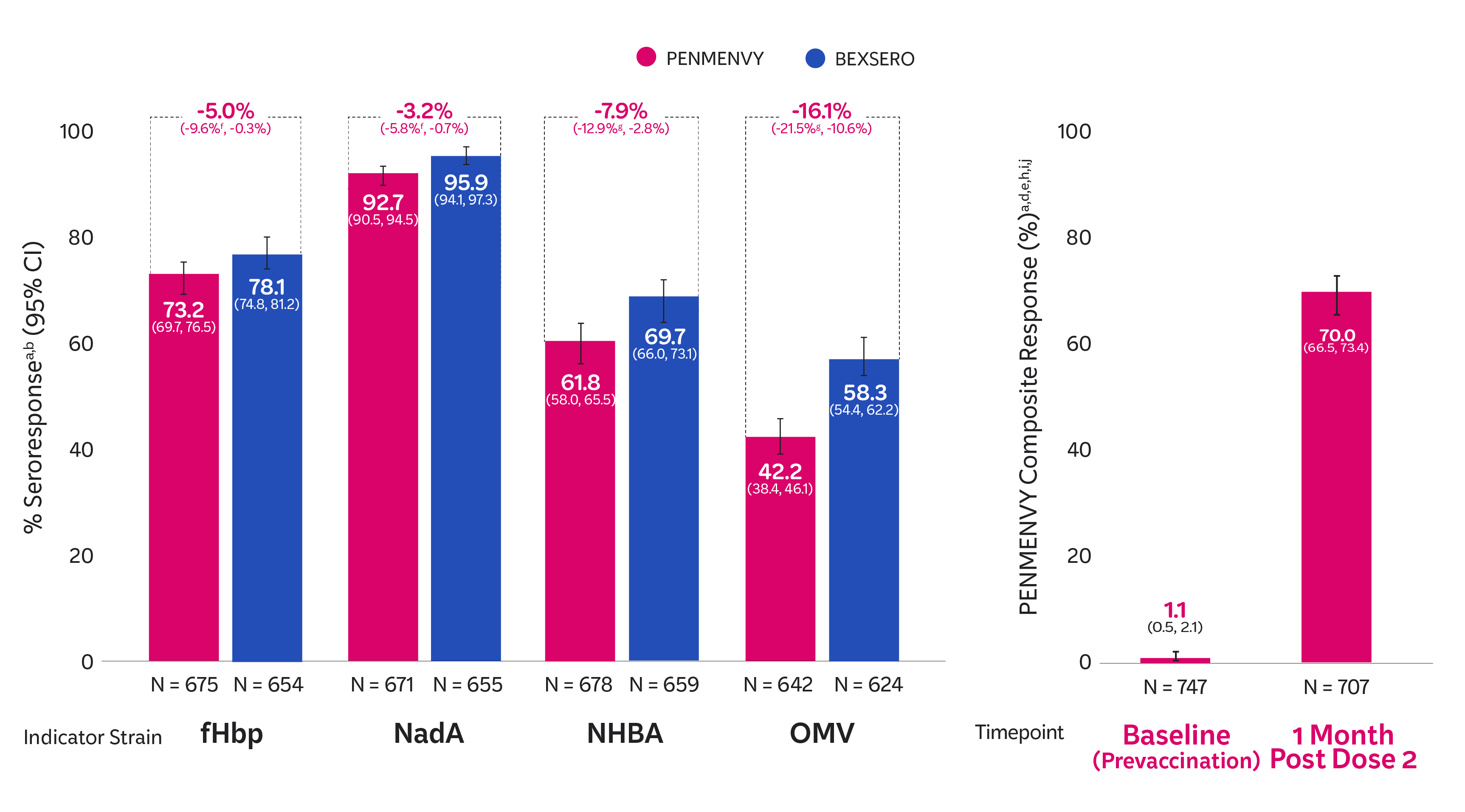 MenB seroresponse bar chart