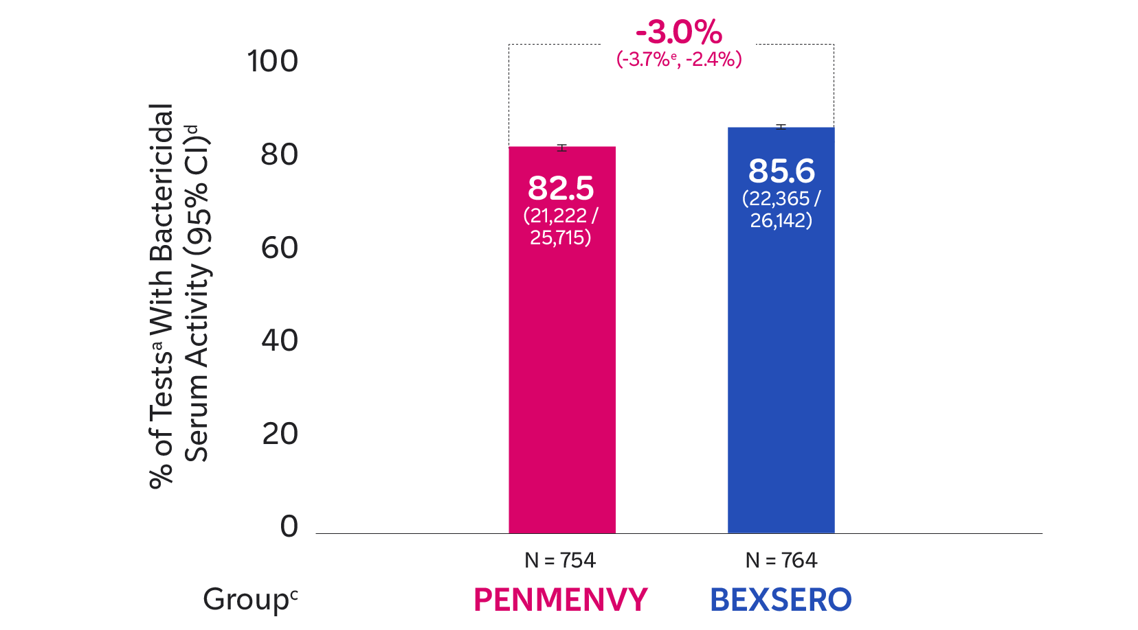Serum activity bar chart