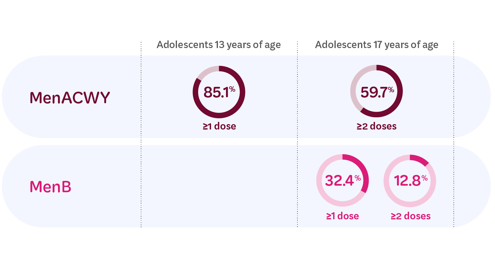 Infographic showing meningococcal vaccination rates