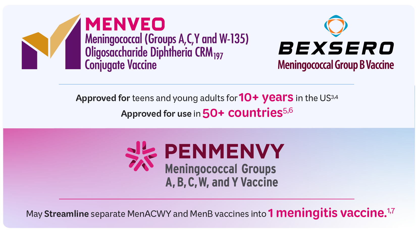 Infographic presenting the heritage of MENVEO, BEXSERO, and PENMENVY
